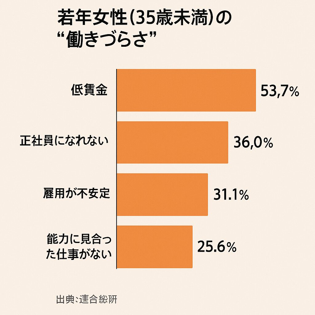 若年女性の働きづらさの主要因（低賃金、正社員化の困難、雇用不安定、ミスマッチ）を示す横棒グラフ。