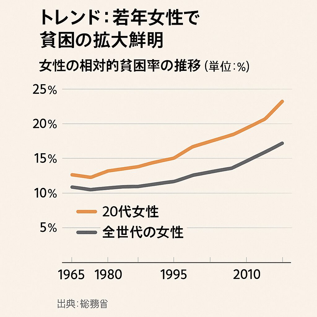 1965年から2020年にかけて、20代女性と全世代女性の相対的貧困率の推移を比較した折れ線グラフ。